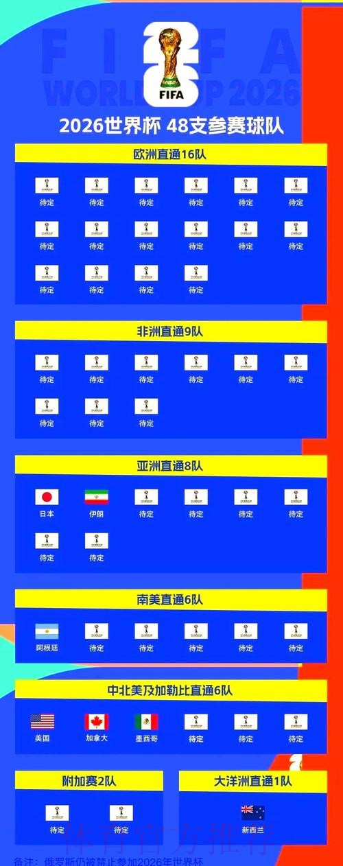 世预赛名额如何分配，几名能晋级世界杯